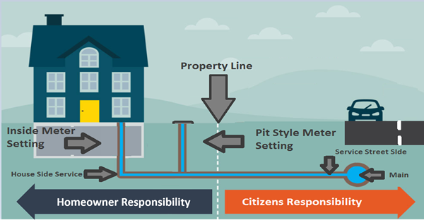 Water Meter & Service Line Responsibility | Citizens Energy Group